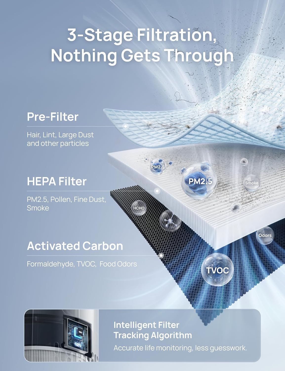 image:imageDREO Genuine HEPA Replacement Filter for Air Purifier 539539S DRHAP009DRHAP009S Black 3in1 HEPA amp Activated Carbon Filter for PM25 Smoke Odor Dust amp Pollen1 PackReplacement Filter Only